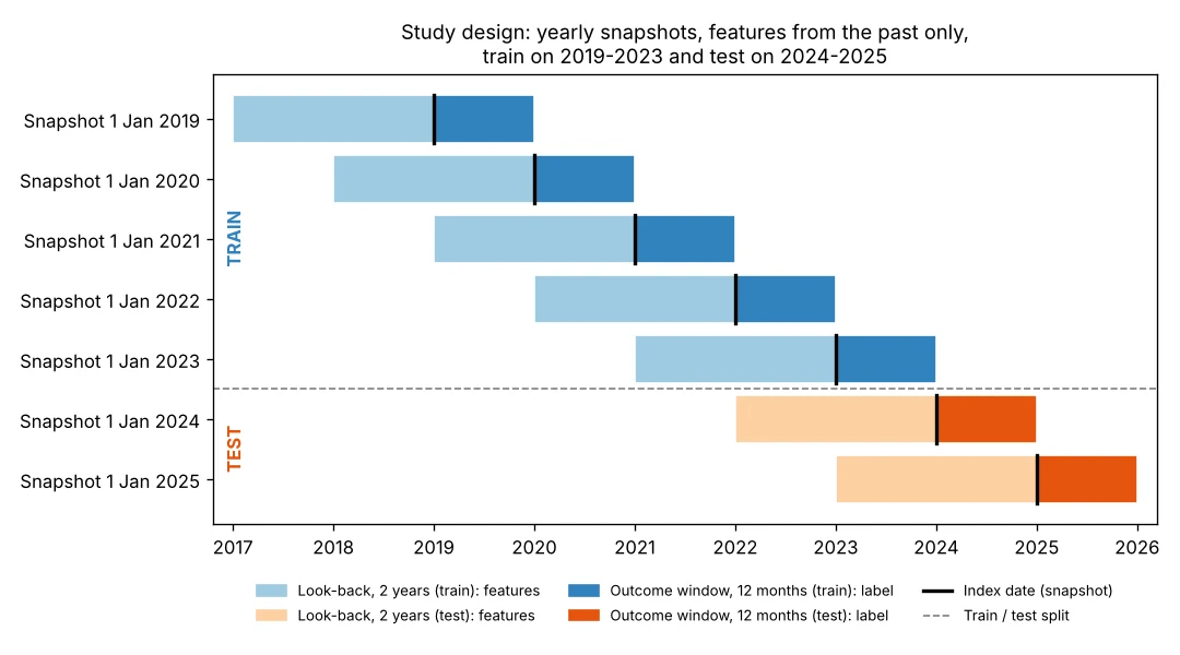 Study design showing two-year past-only feature windows, one-year outcomes, and earlier training versus later test snapshots.
