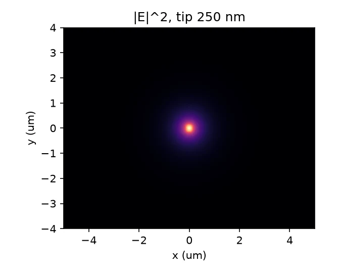 Simulated optical intensity mode profile for a 250 nanometre SiN tip, plotted across micrometre coordinates.