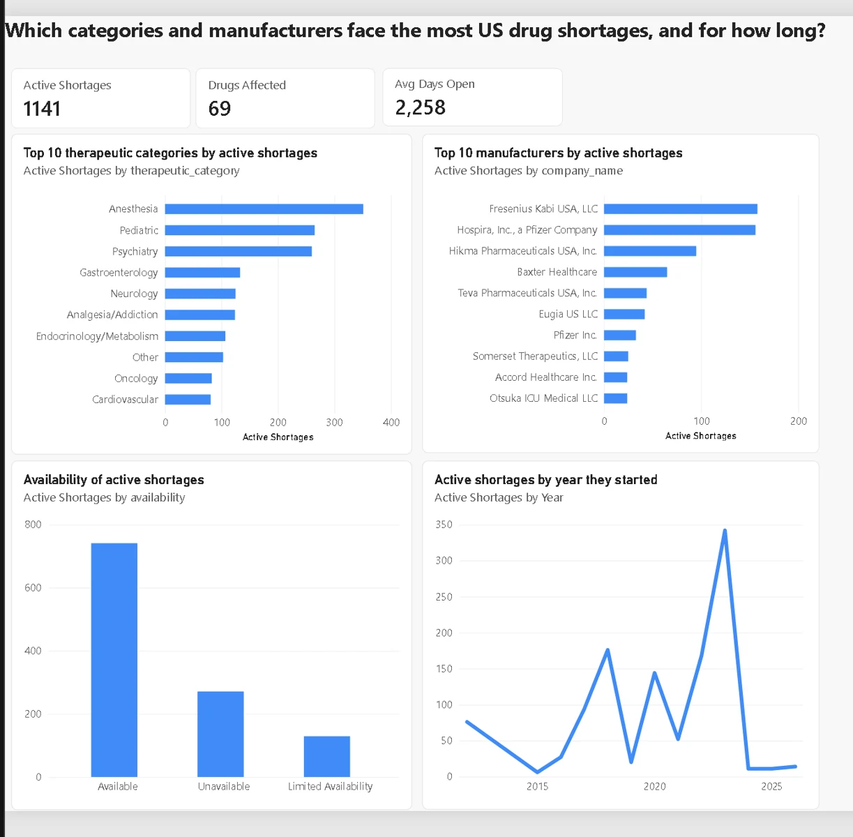 Repository Power BI dashboard showing shortage listings by category, manufacturer, availability and posting year.